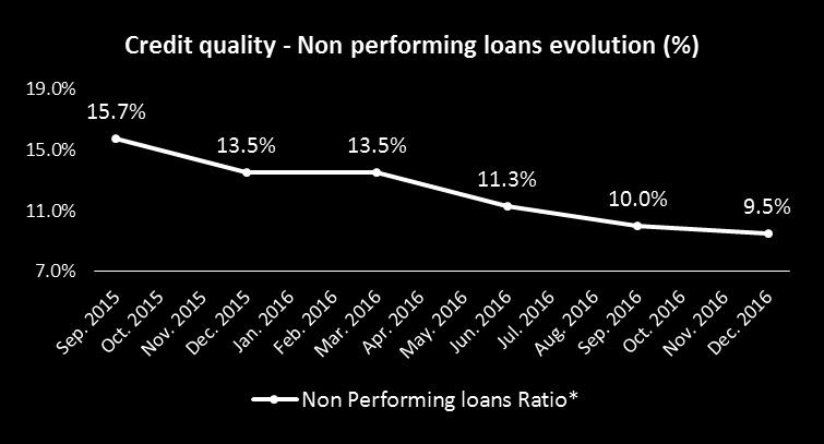 The non performing loans evolution has registered a decreasing trend during 2016 Population inedness and reimbursement behavior Credit contracting behavior.