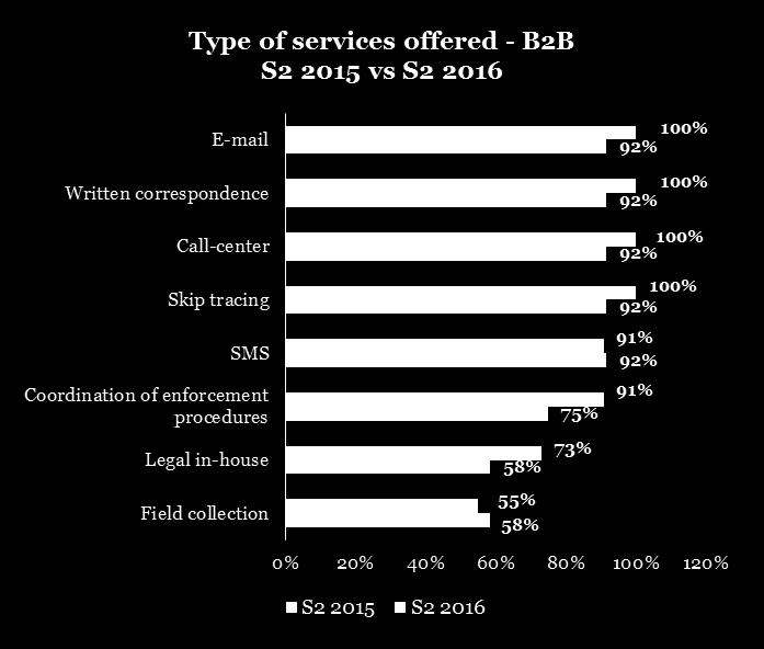 Top five services utilized for B2B are Written correspondence (92%), E-mail (92%), call center (92%), skip tracing (92%)