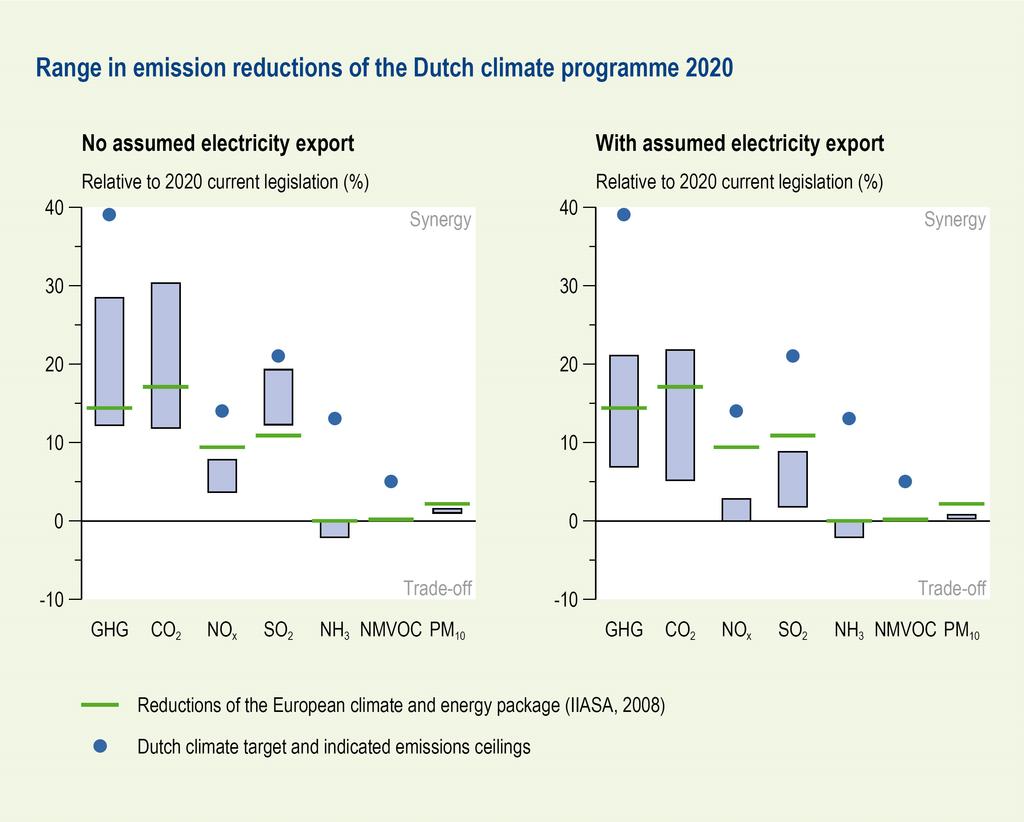4) Effects of Dutch Climate policy on green