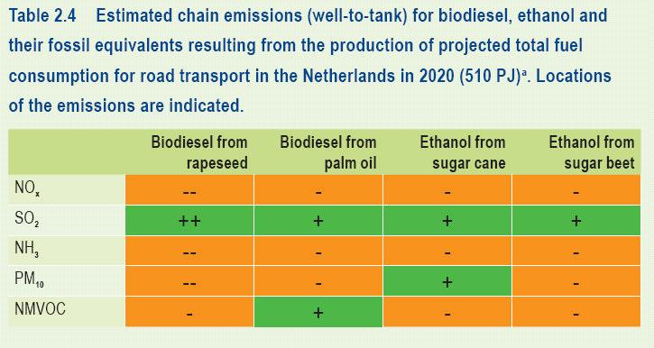 2a Well to tank emissions of biofuels 5 Expected main biofuels in 2020: biodiesel from rapeseed and palm oil, bioethanol from sugar cane and sugar beet Well to tank
