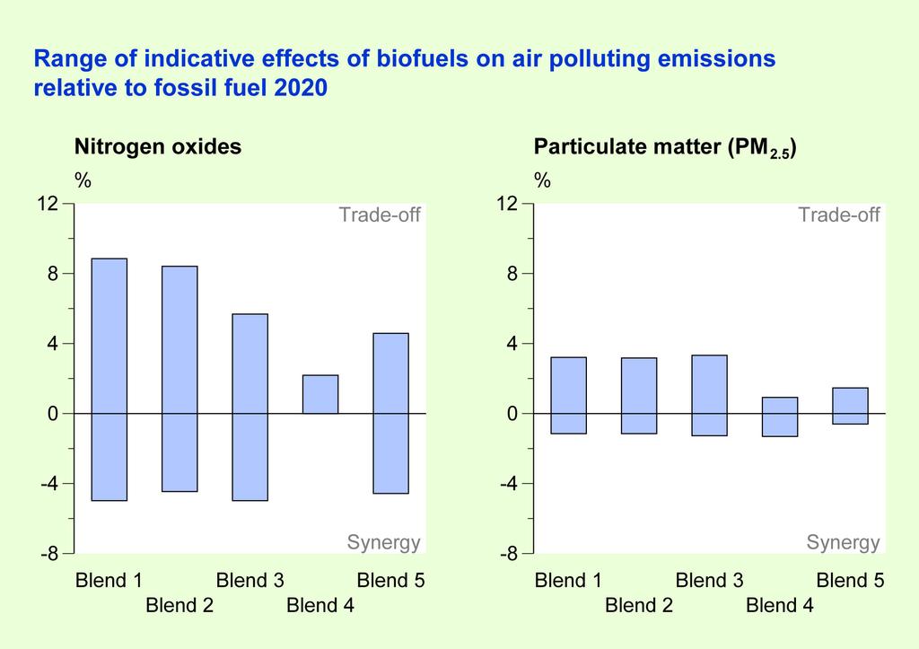 2a Potential effects biofuels on national emission projections 9 Blend option Bio-ethanol (by volume) Passenger cars Biodiesel (by volume)
