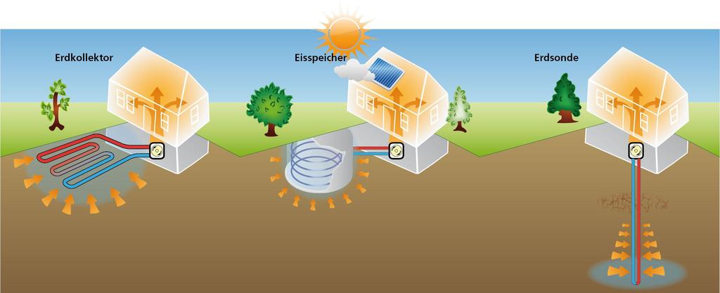 earth collector A heatpump uses the energy of the environment in the cheapest way ground probe