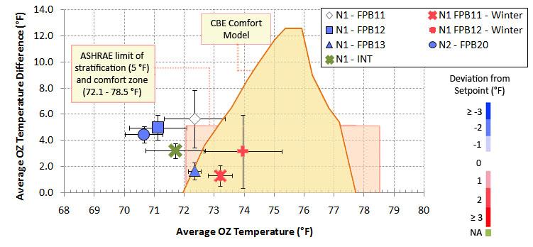 North West Average Interior Perimeter South 52 55 58 61 64 67 70 73 Plenum Temperature, F Figure F 3: Temperature distributions of first floor underfloor plenums UFAD Performance Charts Figure F 4: