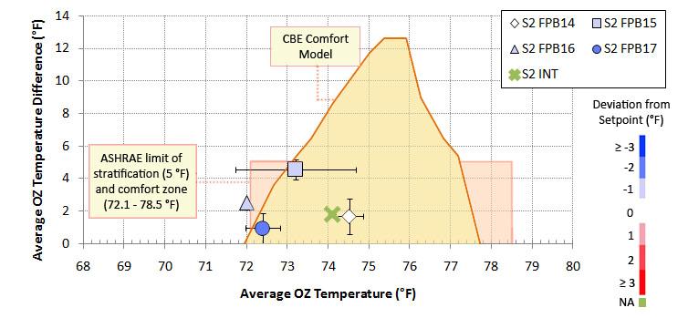 Figure F 5: UFAD performance for second floor south zone as determined by thermal stratification, occupied zone temperature, and