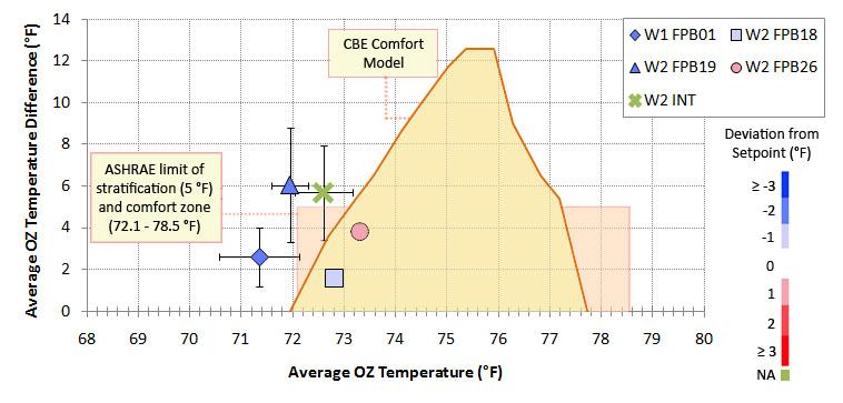 stratification, occupied zone temperature, and deviation from setpoint Thermostat Setpoints Table F 1: Thermostat setpoints for