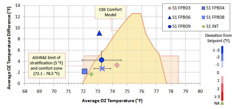 Figure 28: UFAD performance for first floor south zone as determined by thermal stratification, occupied zone (OZ) temperature, and deviation from setpoint Figure 29 shows a similar UFAD performance