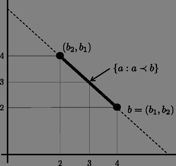 Why does Majorization Capture Concentration? Theorem (Rado(1952)) Let a, b be two vectors.