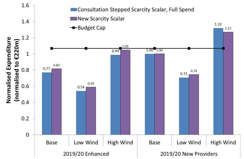 Expenditure: Impact of Wind Time Series 1. Normalised with respect to the 2019/20 New Providers case 2.