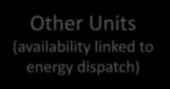 energy dispatch) DSUs Batteries / Storage Flywheels