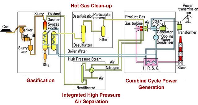 IGCC Units Integrated gasification