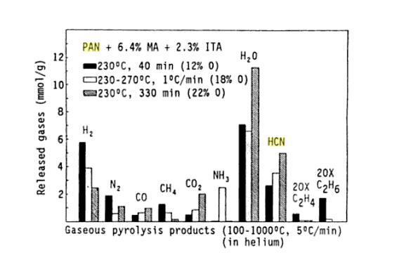 Figure 5. Emissions during pyrolysis of PAN based pre-oxidized precursor (Cheung, 1994) Overall mass balance The input is typically over 95% PAN with some comonomers.