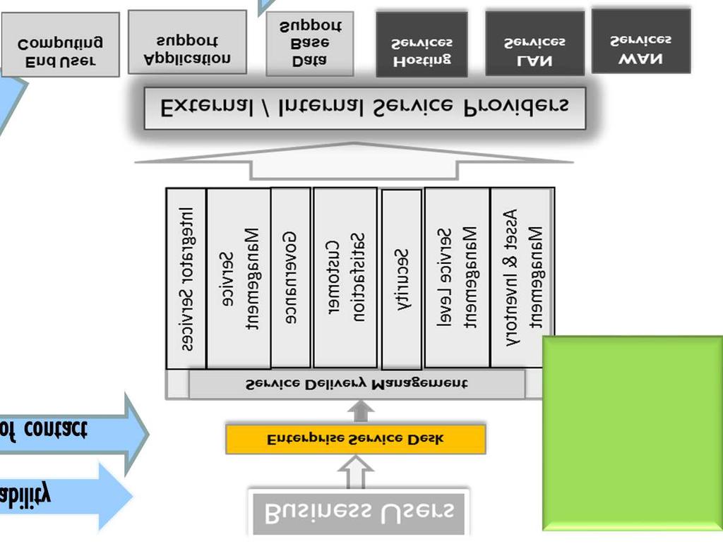 Current to Future state Capability Operation to Operation - Transfer of existing Services from one to other provider scenario two Current state Capabilities Technology / Asset based operations