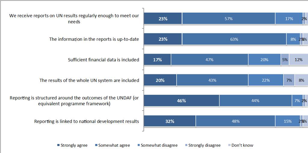 QCPR 2016 Analytical Study RBM FINAL page 14 (a) the frequency of reporting (only 23% strongly agreed that they received reports regularly enough); (b) the timeliness of information (only 23%