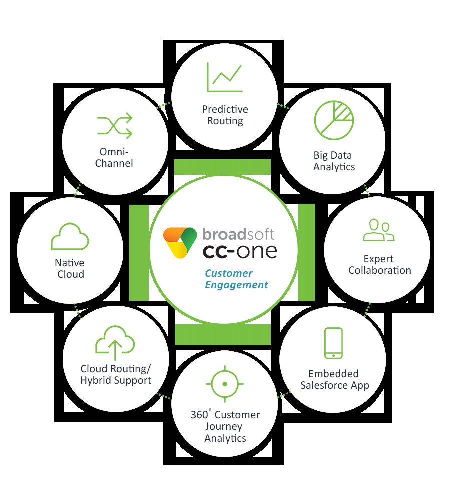 PRODUCT OVERVIEW BRIEF BroadSoft CC-One Transform your omni-channel contact center into a strategic business asset that improves performance through predictive analytics.