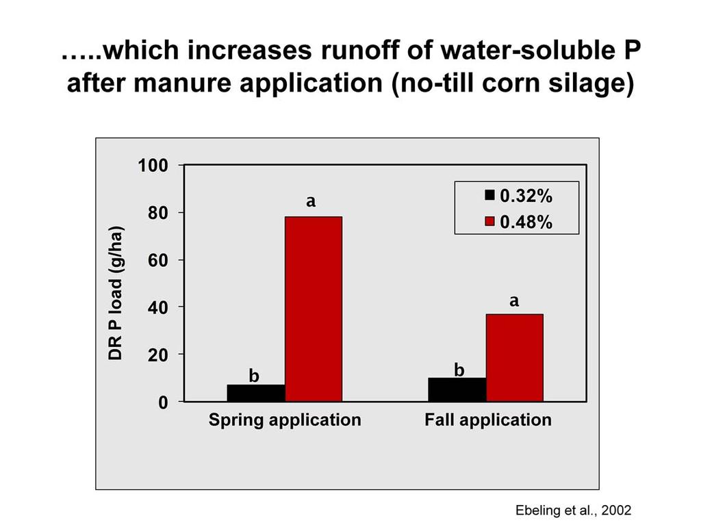 This study illustrates the effects of manure from diets that contained excessive dietary P on runoff losses of P.