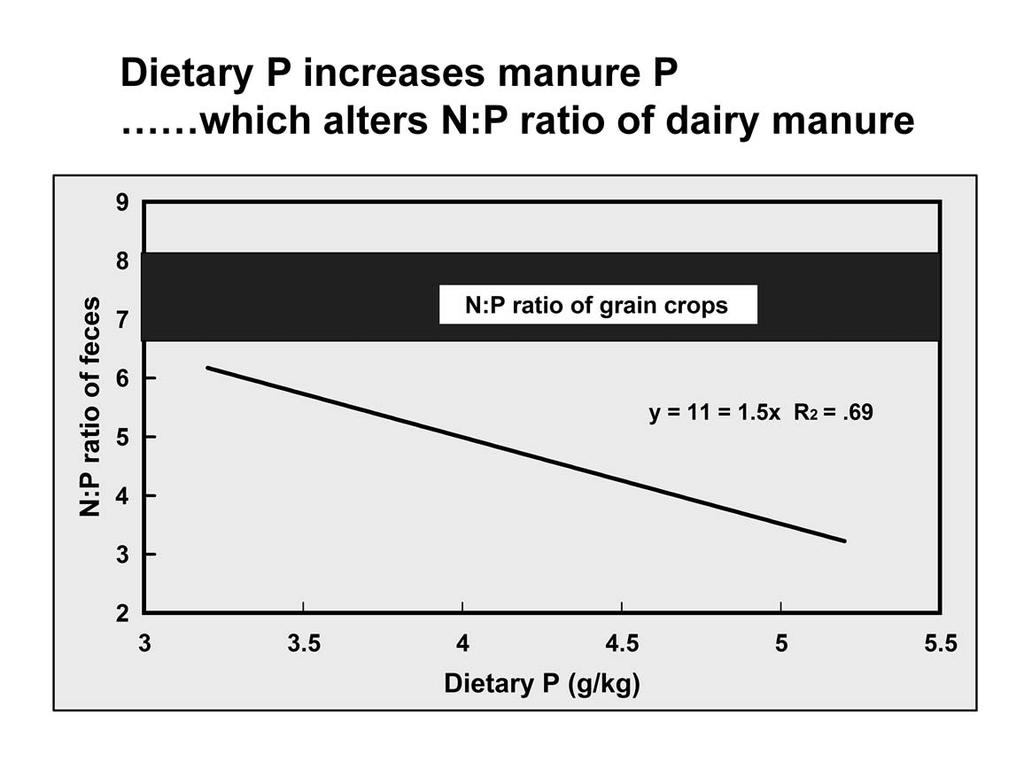 As dietary P exceeds animal nutritional requirements (3.5 g of P per kg of dry matter intake) the P concentration in manure increases.