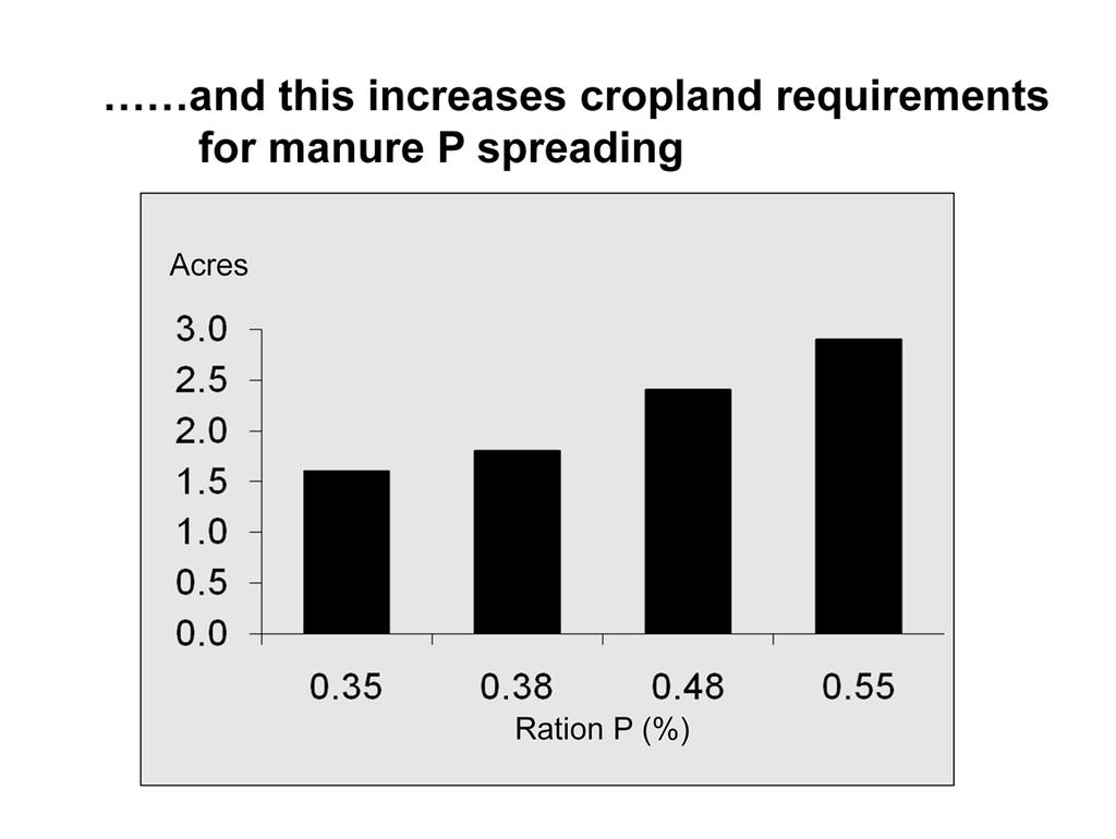 Unnecessary mineral P supplements in dairy rations was found to be excreted entirely as water soluble P in manure and, after manure land application, increased soil