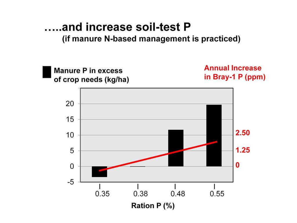 As dietary P exceeds animal nutritional requirements (3.5 g of P per kg of dry matter intake) the P concentration in manure increases.