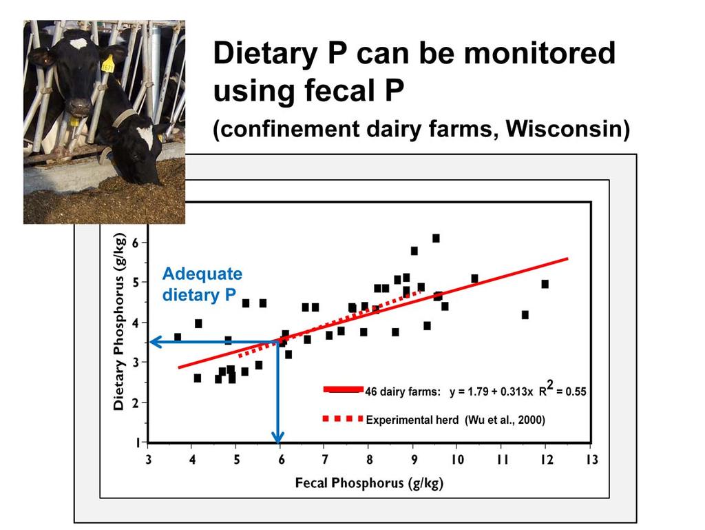 Our research on commercial dairy farms confirmed that P