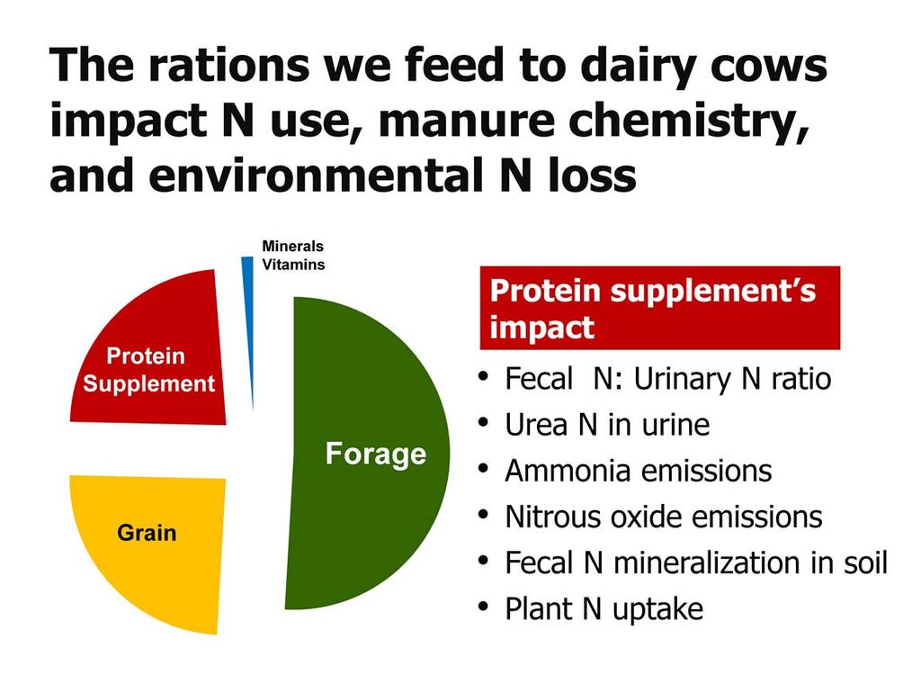 Similar to what we found with dietary phosphorus, the type and amount of protein supplement fed to lactating dairy cows impact manure chemistry, especially N excretion