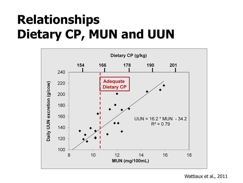 Dietary CP can be used to accurately predict both MUN
