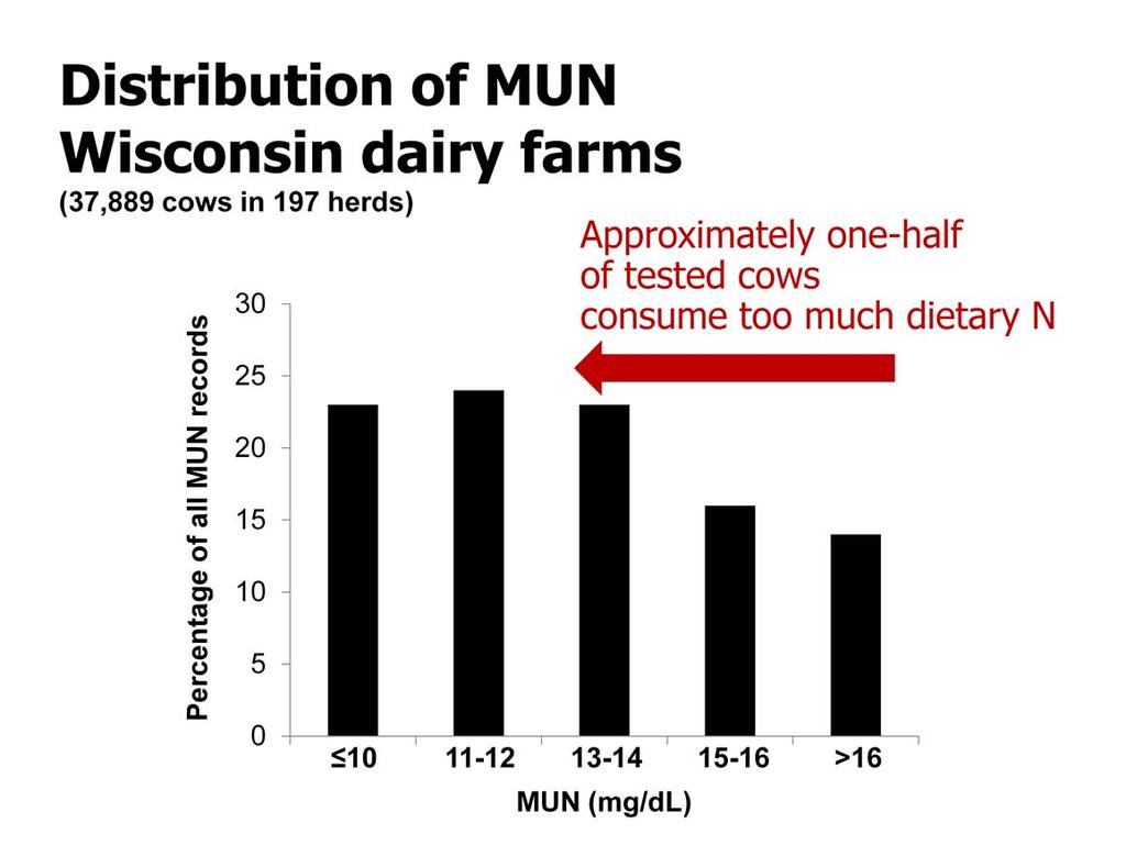 MUN records of 37,889 cows in 197 herds in Wisconsin (2010-2011) revealed that approximately from one-half to three-forth of tested cows were likely consuming dietary CP