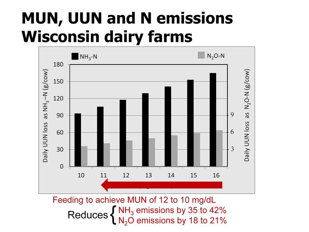 Each 1.0 mg/dl reduction in MUN would reduce state-wide (Wisconsin) NH 3 emissions by about 12 g N/cow per day, and N 2 O emissions by about 0.6 g N/ cow per day.