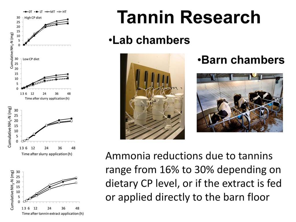 The relative effectiveness of feeding tannin in reducing NH 3 emissions depends on the concentration of CP in the diet.