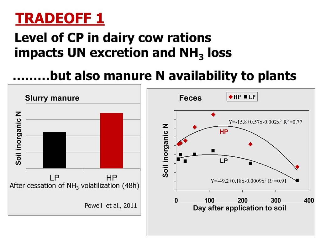 After application to soil, slurry from cows fed a higher CP emitted much more NH 3 than slurry from cows fed a lower CP (slide 24) diet.