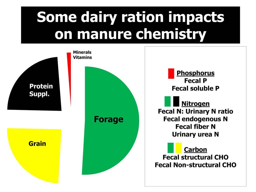 Each diet component has differential impacts on manure chemistry and the environment.