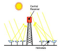 Figure 8: Central Receiver Figure 9: Linear Fresnel The HTF may be thermal oil (parabolic trough), molten salt (parabolic trough/central receiver/linear fresnel) or direct steam (parabolic