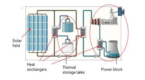 The steam is converted to electrical energy in the power block, which consists of a conventional steam turbine generator and its associated cooling