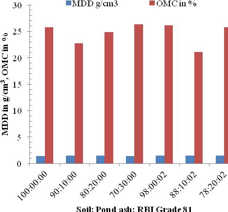 TABLE II EFFECT OF POND ASH AND RBI GRADE 81 ON MDD AND OMC OF SOIL Soil : Pond ash: RBI Grade 81 MDD g/cm 3 OMC in % 100 1.45 25.80 98:02 1.47 26.16 96:04 1.48 26.67 90:10 1.47 22.76 80:20 1.48 24.