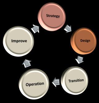 Slide 3 The Service Lifecycle Service Strategy Design, Development & Implementation Service Design Design & Development Service