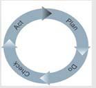 Plan Do Check Act Procedure Act Reflect and Act on learnings Take action based on what you learned in the study step. If the change did not work, go through the cycle again with a different plan.