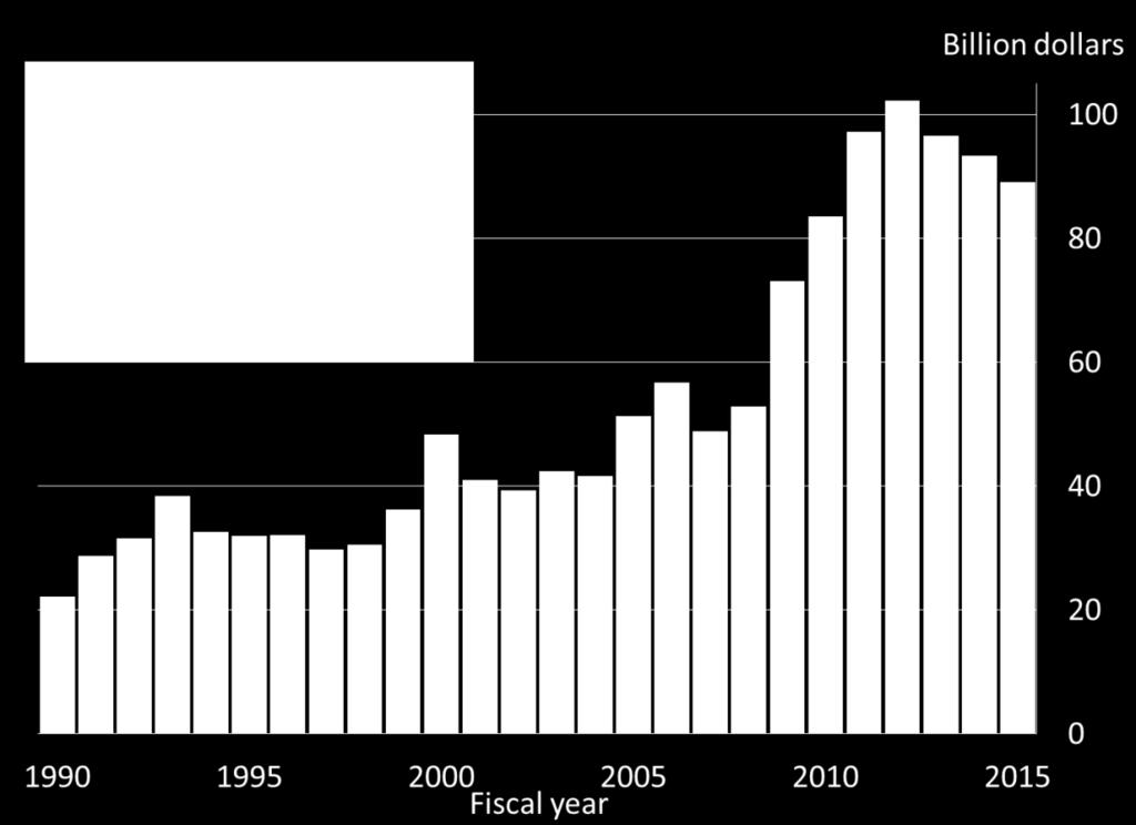 How Much Has the Farm Bill Cost in the Past? The cost of the farm bill has grown over time, though relative proportions across the major program groups have shifted (Figure 3).
