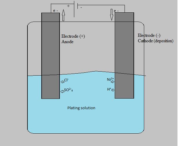 1 Introduction 1.1 Electrodeposition For more than two centuries, electrodeposition has been a successful technique for coating substrate surfaces with different metallic materials.