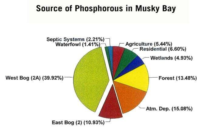 SOURCES OF PHOSPHORUS 78% OF THE CONTROLLABLE