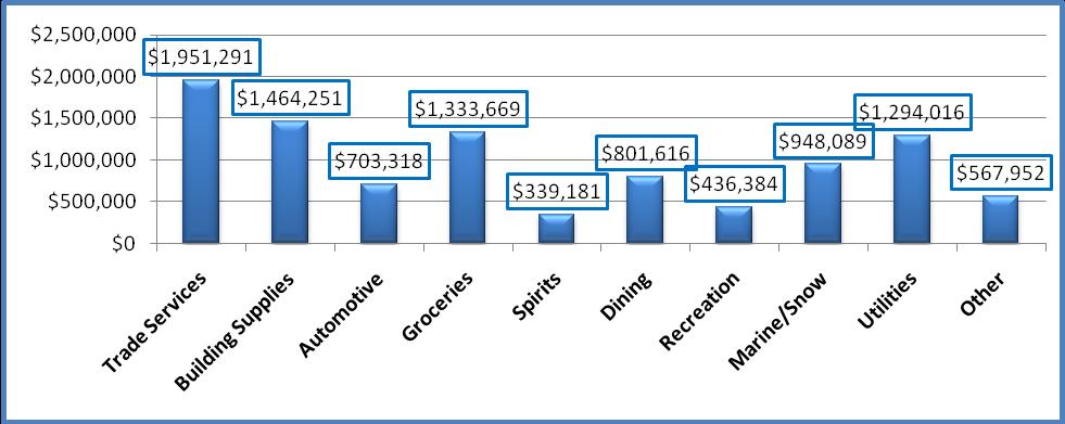 COLA Resident Expenditures: Significant (and Shouldn t Be