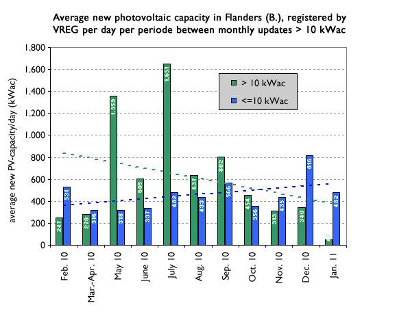 4 van 8 17-2-2012 13:07 Fig. 3 shows newly VREG-registered capacities on an average daily basis per period, with trend lines.