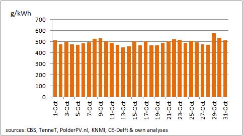 CO2 from Dutch Power Generation October 2016 The daily CO2 emission per kwh produced varies due to variations in