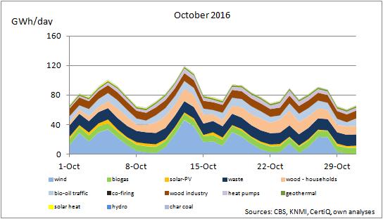 Daily Renewable Energy October 2016 The daily contributions to the renewable energy, according to the classification by CBS.
