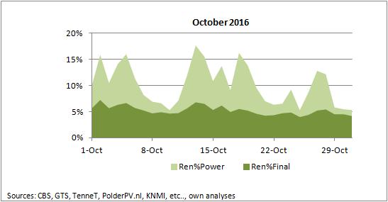 Contribution of Renewable Energy October 2016 In October, the percentage of renewable power varied between 5% and 18%, with an average of 10.
