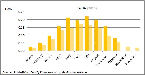 Solar PV Production 2016 (and 2015) In October 2016, electricity generation by Solar PV in The Netherlands reached 0.08 TWh.