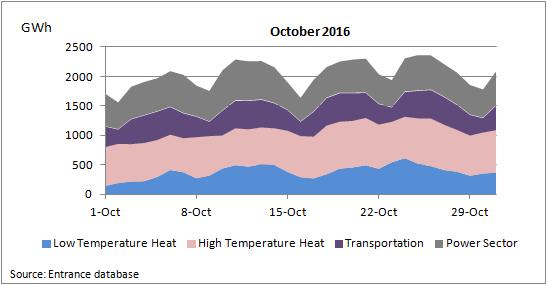 Energy Demand October 2016 Dutch government has allocated Energy Demand in four categories.