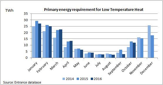 Energy Demand Low Temperature Heat The primary energy requirement for Low Temperature