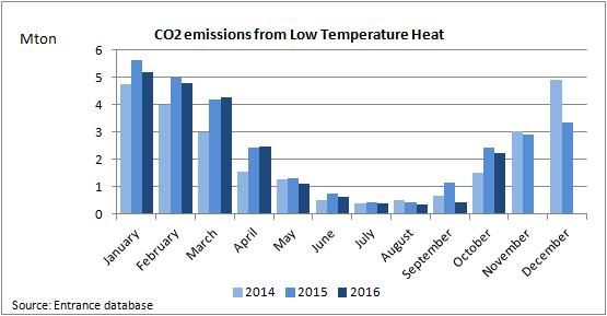 CO2 emissions Low Temperature Heat The CO2 emissions from Low Temperature Heat, mainly buildings and green houses, vary with ambient air temperature and the fraction of