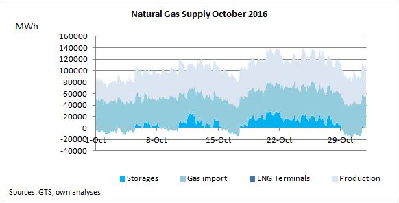Gas Supply October 2016 The send-out of the gas storages is mainly related to ambient temperatures, but shows as well a week-weekend pattern.