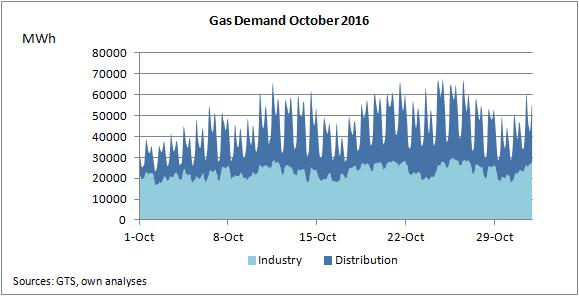 Gas Demand Including Gas-to-Power October 2016 Domestic gas demand in October peaked at 35 GW.