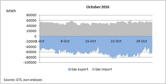 Gas Imports & Exports October 2016 In October 2016, gas exports
